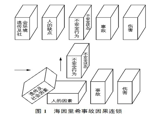 海因里希事故因果理论